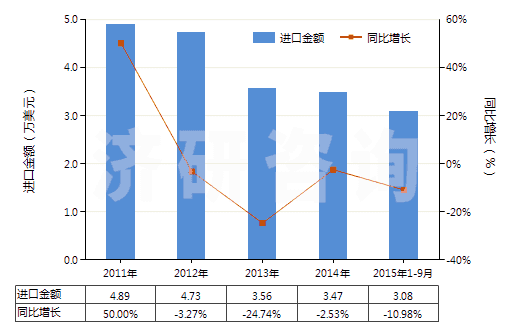 2011-2015年9月中國鄰乙酰水楊酸(阿斯匹林)(HS29182210)進口總額及增速統(tǒng)計